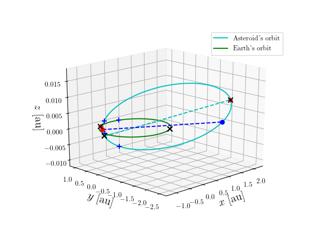 Asteroid orbit