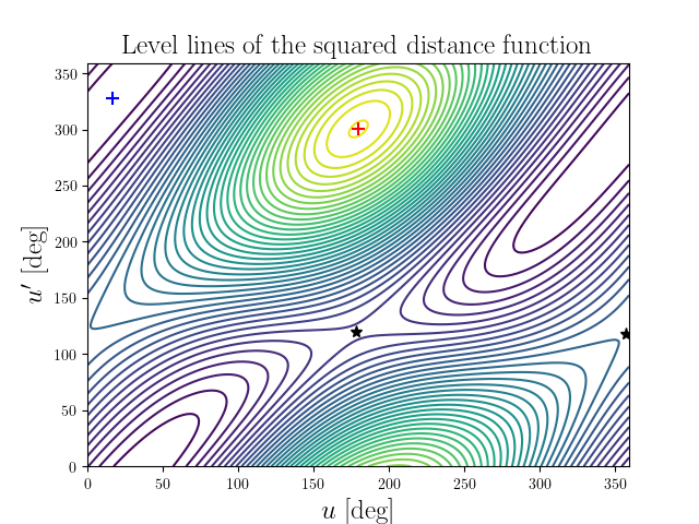 Level lines of the squared distance function