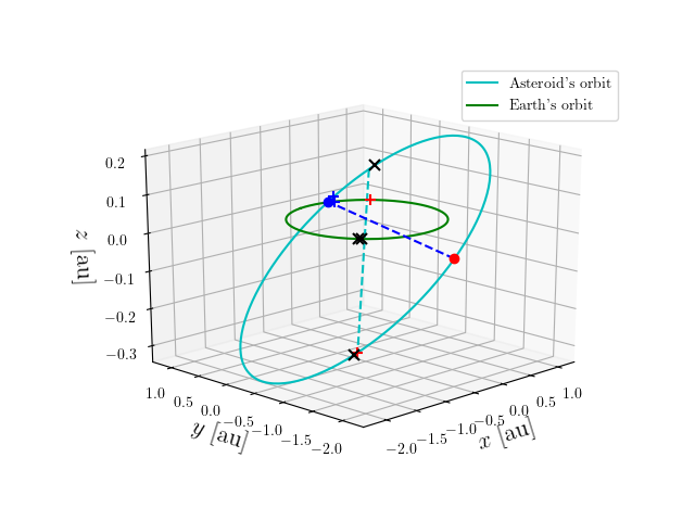 Asteroid orbit