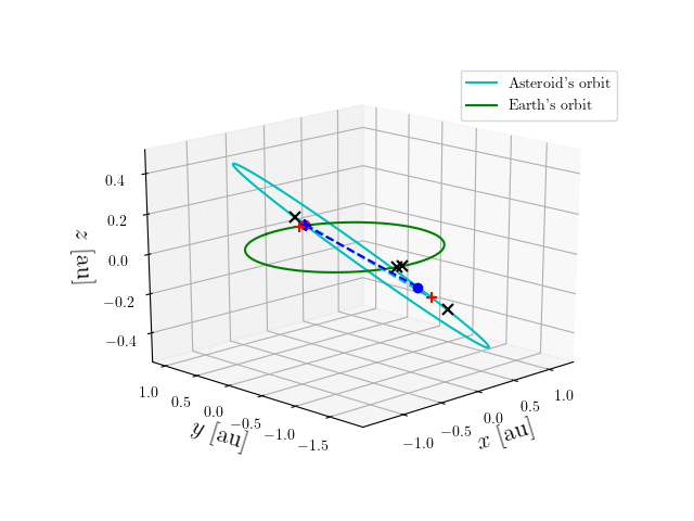 Asteroid orbit