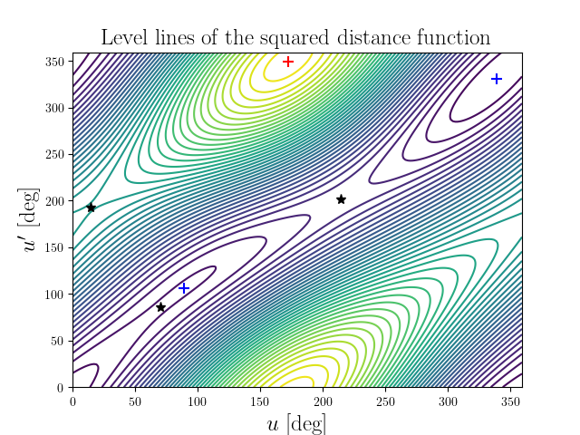 Level lines of the squared distance function