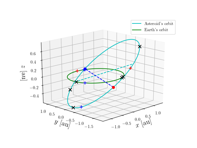 Asteroid orbit