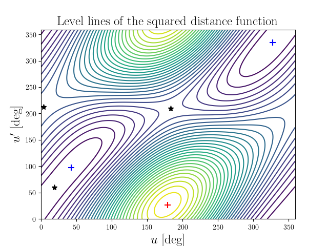 Level lines of the squared distance function