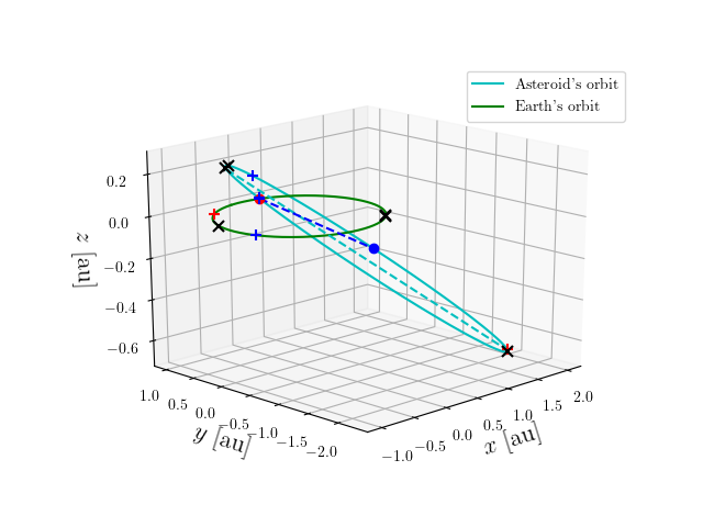 Asteroid orbit