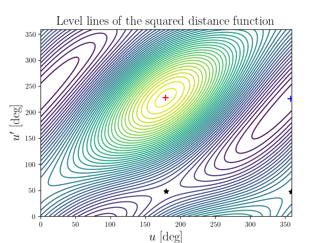 Level lines of the squared distance function