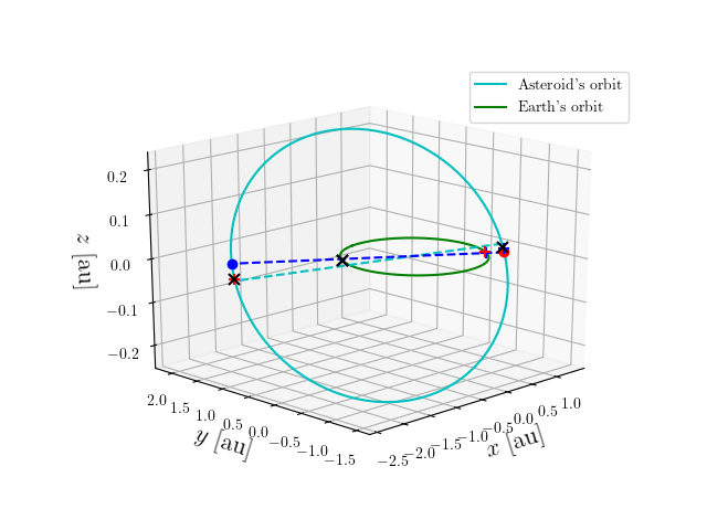 Asteroid orbit