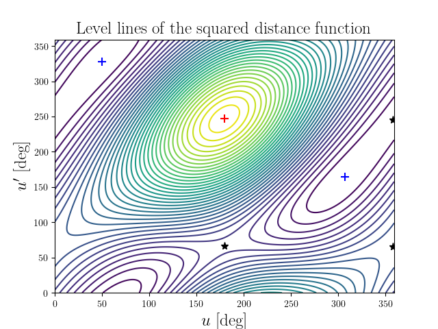 Level lines of the squared distance function