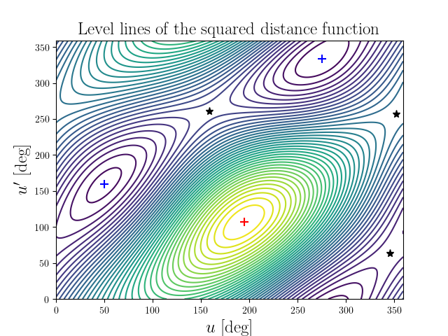 Level lines of the squared distance function