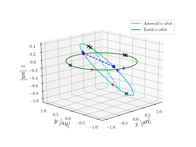 Asteroid orbit