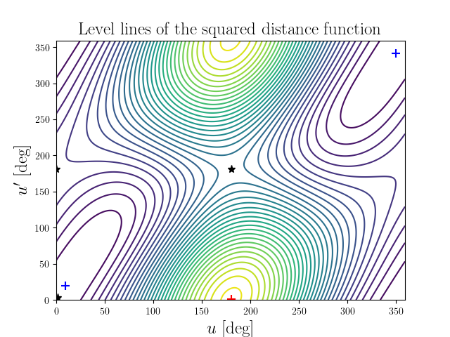 Level lines of the squared distance function
