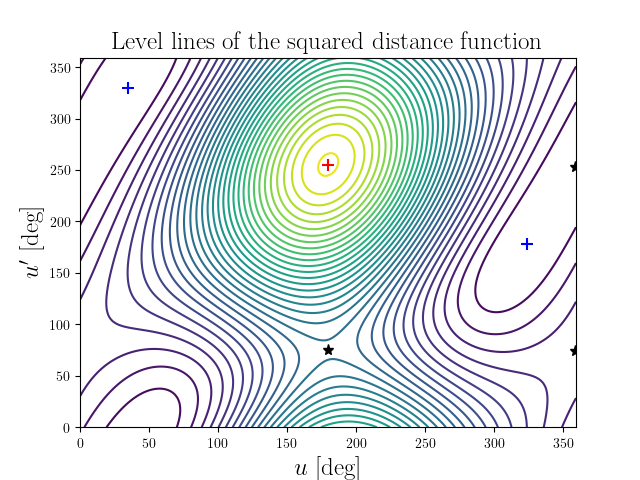 Level lines of the squared distance function