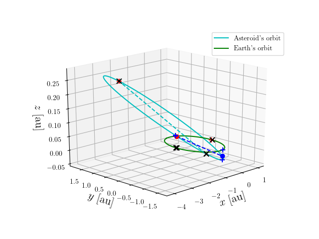 Asteroid orbit