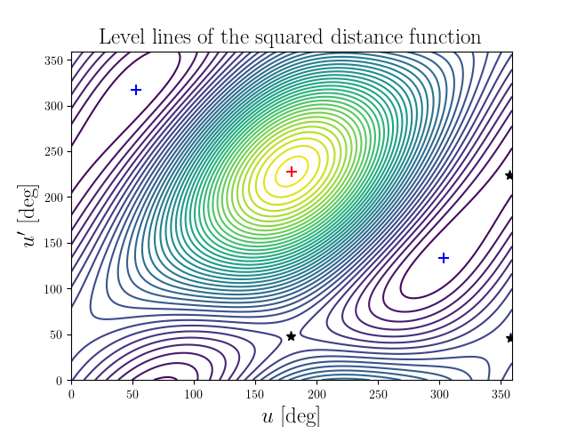 Level lines of the squared distance function