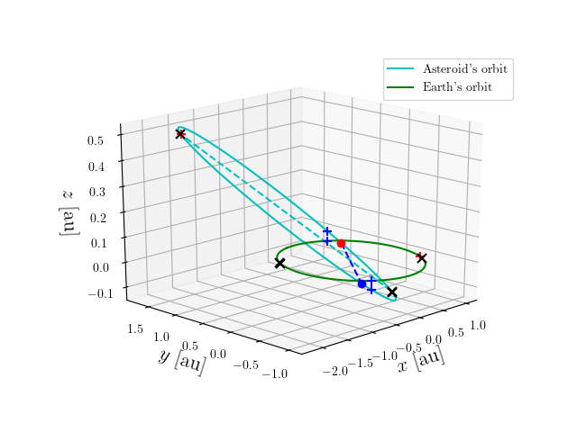 Asteroid orbit