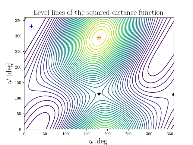Level lines of the squared distance function