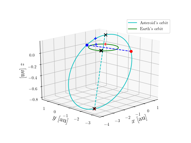 Asteroid orbit