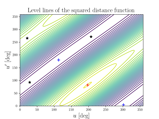 Level lines of the squared distance function