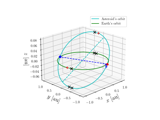 Asteroid orbit