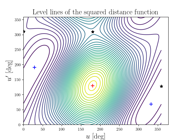 Level lines of the squared distance function