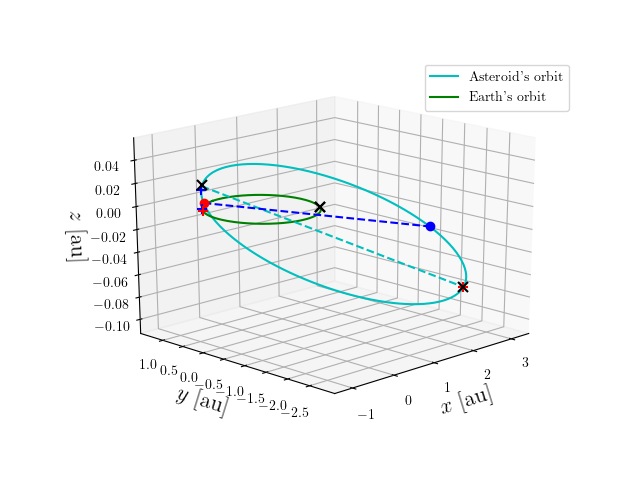 Asteroid orbit