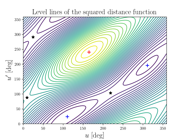 Level lines of the squared distance function