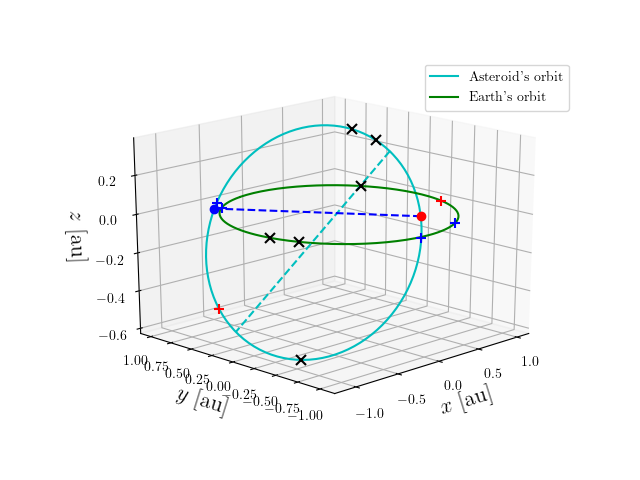 Asteroid orbit