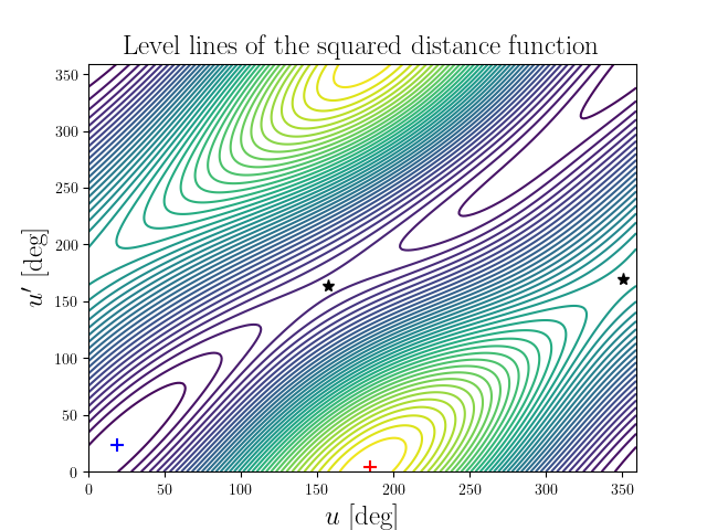 Level lines of the squared distance function