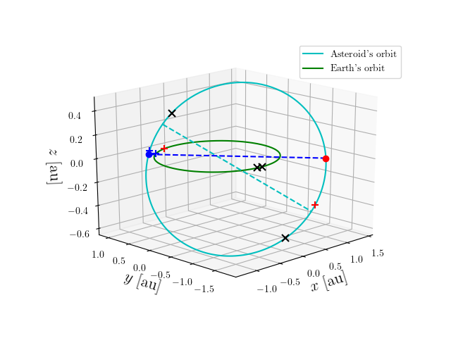 Asteroid orbit
