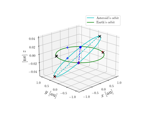 Asteroid orbit