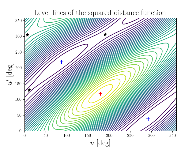 Level lines of the squared distance function