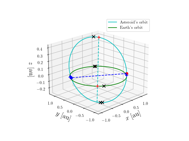 Asteroid orbit
