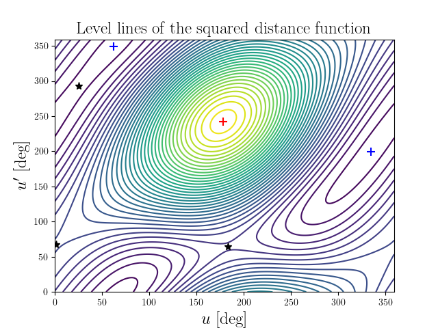 Level lines of the squared distance function