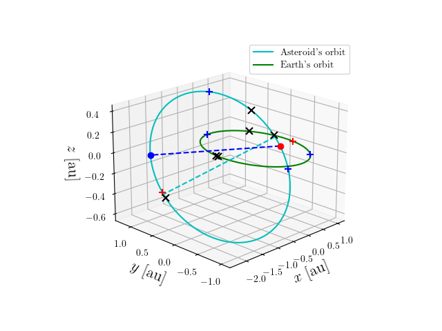 Asteroid orbit