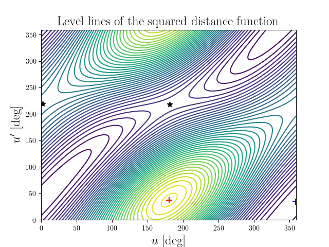 Level lines of the squared distance function