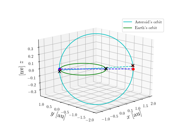 Asteroid orbit