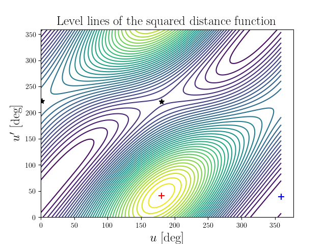 Level lines of the squared distance function
