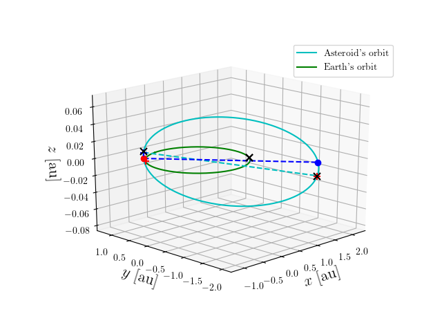 Asteroid orbit
