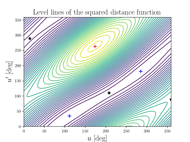 Level lines of the squared distance function