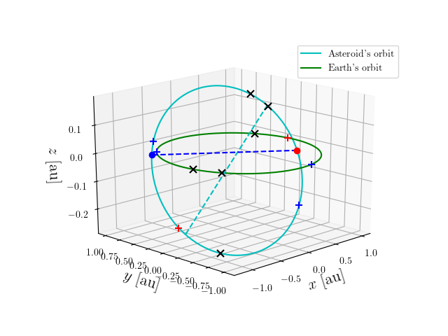Asteroid orbit