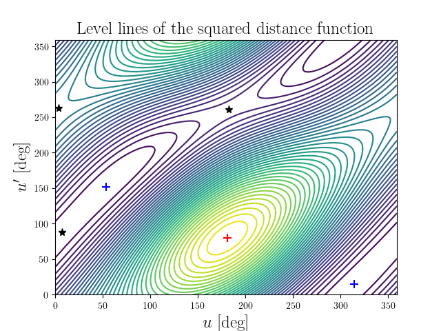 Level lines of the squared distance function