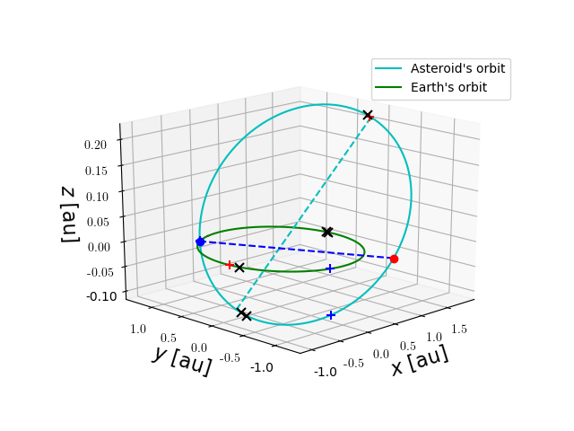 Asteroid orbit