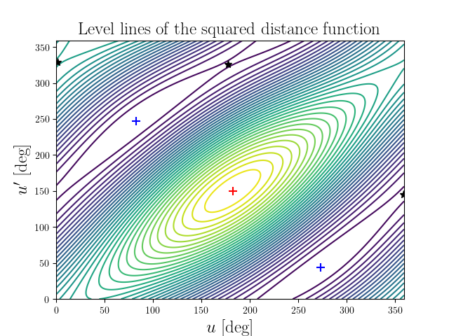 Level lines of the squared distance function