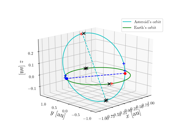 Asteroid orbit