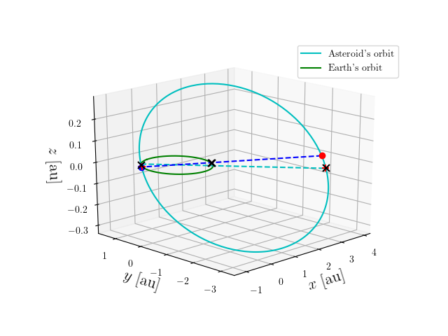 Asteroid orbit