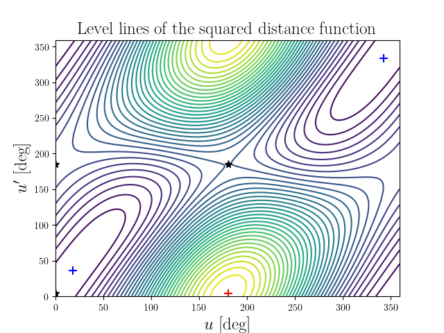 Level lines of the squared distance function