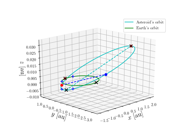 Asteroid orbit