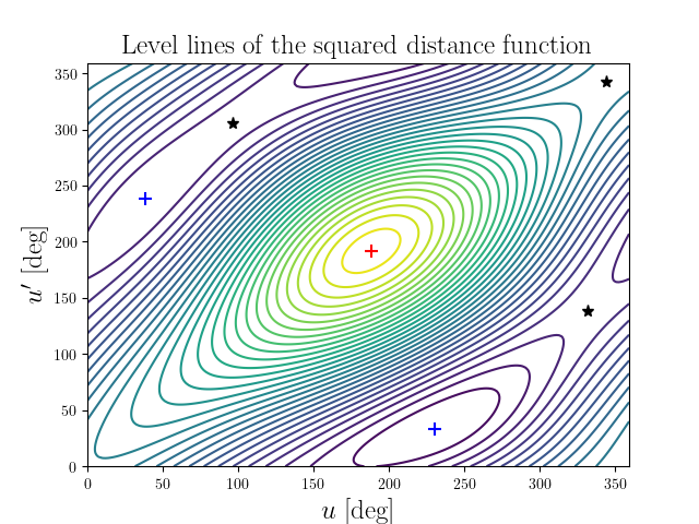 Level lines of the squared distance function