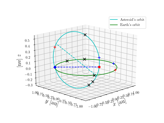 Asteroid orbit