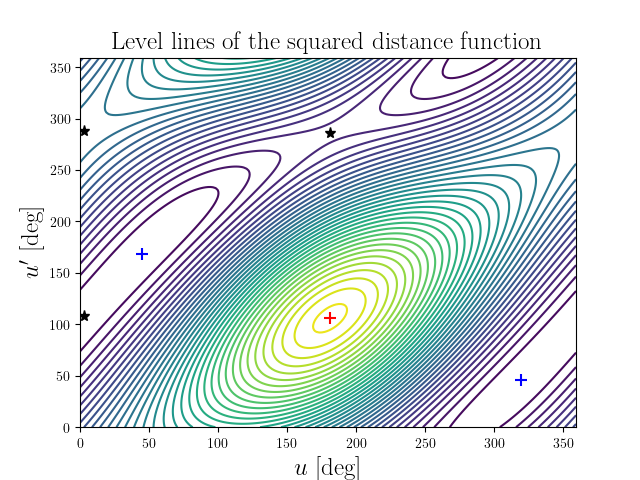 Level lines of the squared distance function