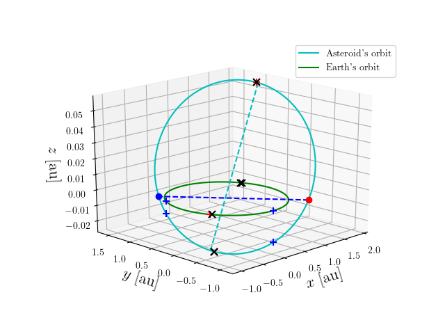 Asteroid orbit